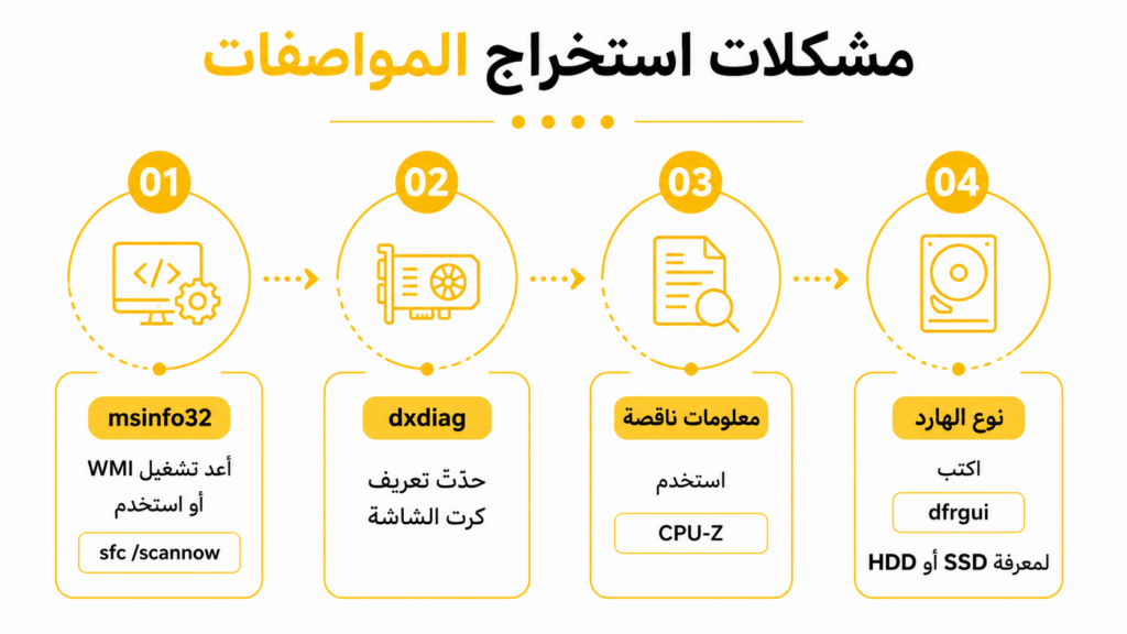 مشكلات استخراج المواصفات