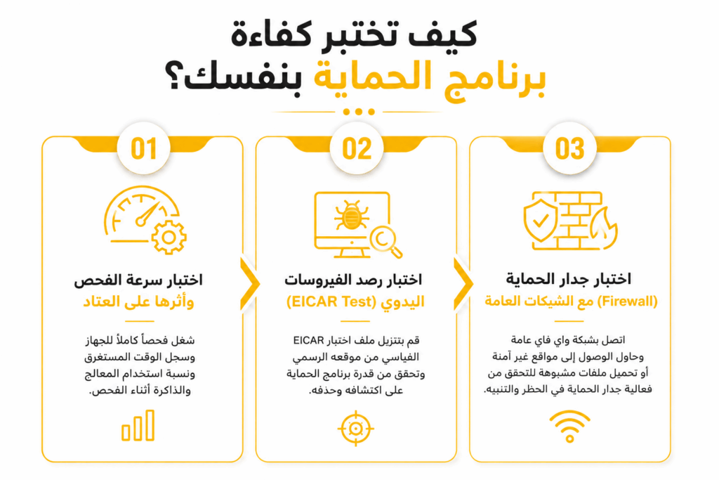 كيف تختبر كفاءة برنامج الحماية بنفسك؟